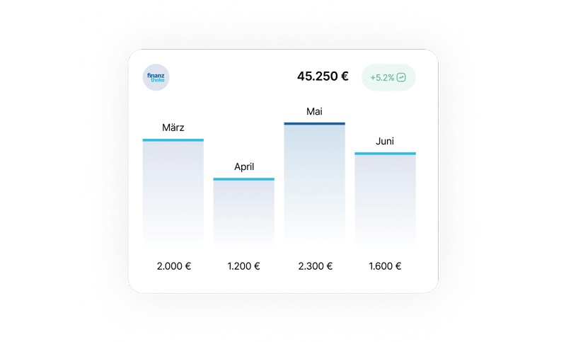 Balkendiagramm mit monatlichen Werten in Euro: März 2.000€, April 1.200€, Mai 2.300€, Juni 1.600€. Die Gesamtsumme an der Spitze beträgt 45.250€ mit einer grünen Markierung, die +5,2% anzeigt.